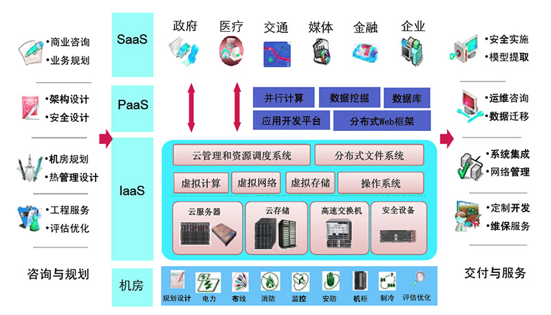 IT通用解决方案