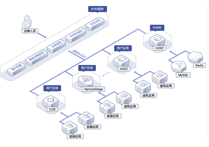 IT基础设施规划与建设