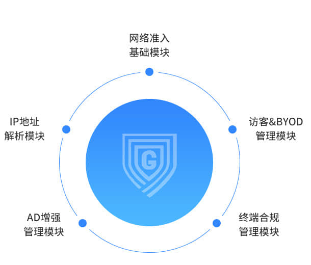 IT统一安全规划与建设